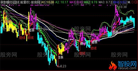 通达信小心老鼠仓主图指标公式