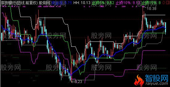 通达信永不套牢主图指标公式