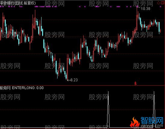 通达信银边送礼选股指标公式