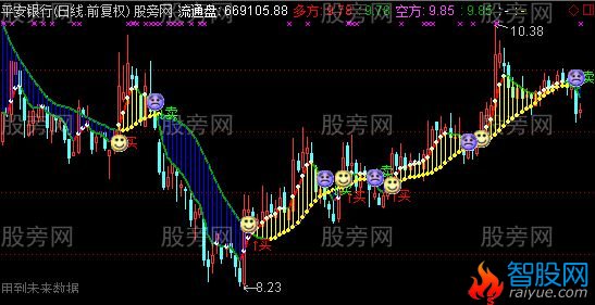 通达信成大组合主图指标公式