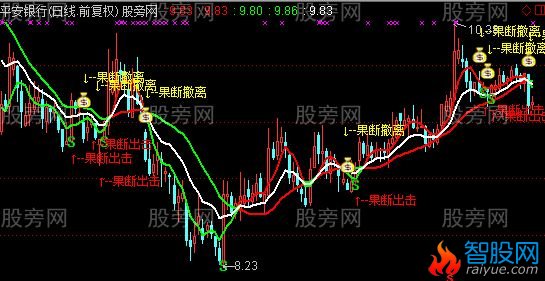 通达信果断出击主图指标公式