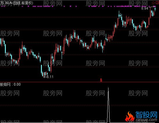 通达信空中缆绳选股指标公式