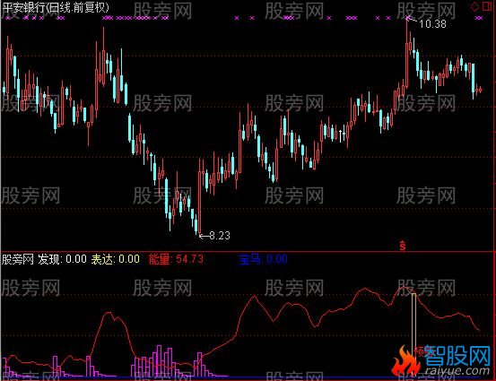 通达信乾天太红指标公式