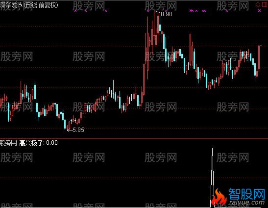 通达信发财就手选股指标公式