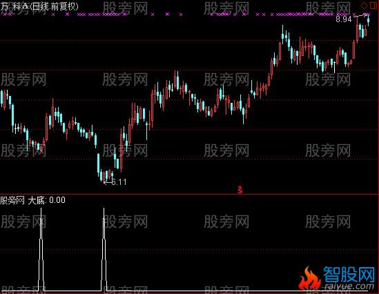 通达信愚公大底选股指标公式
