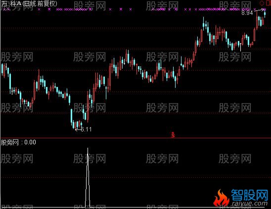 通达信小鸭出水选股指标公式