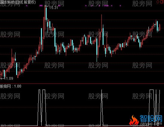 通达信双佛手向上选股指标公式