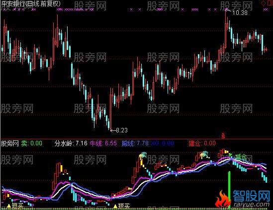 通达信程序化交易模型指标公式