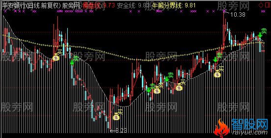通达信高胜算系统主图指标公式