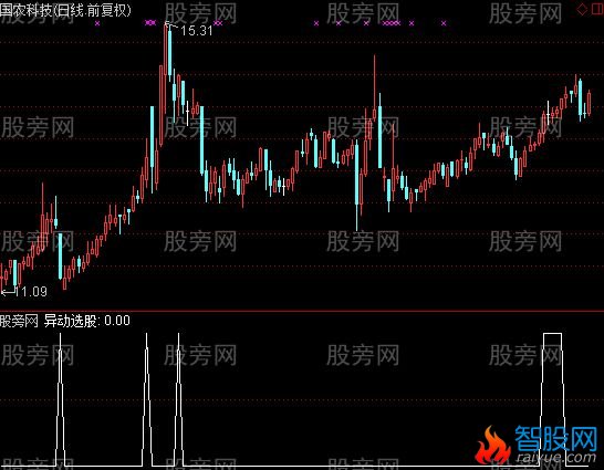 通达信短线异动选股指标公式