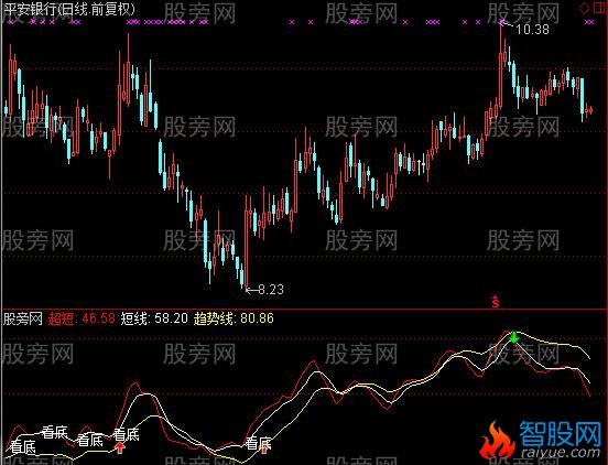 通达信看底指标公式