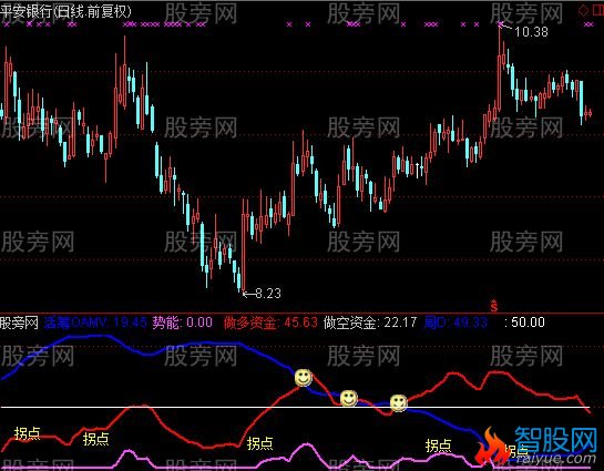 通达信金拐杖指标公式