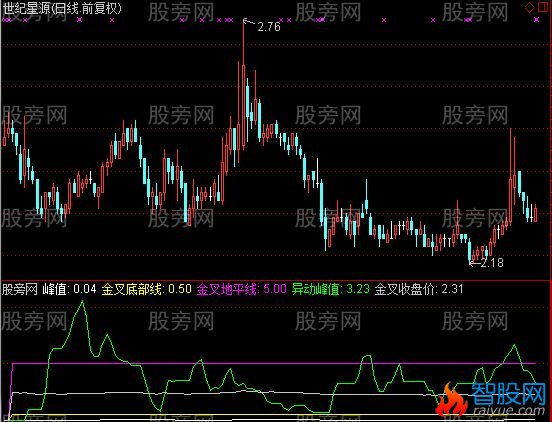 通达信如意双峰指标公式