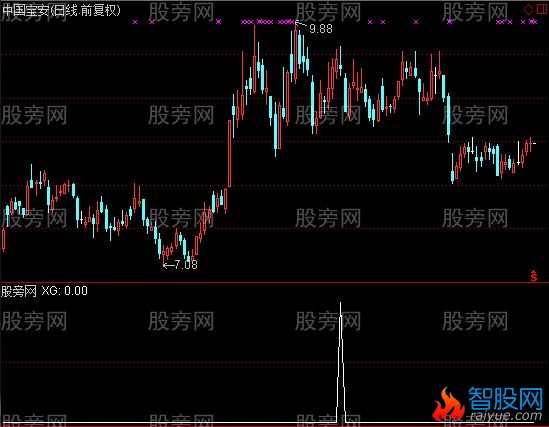 通达信黄金十字架选股指标公式