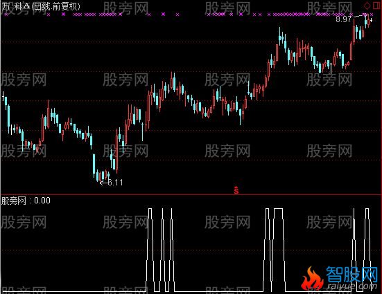 通达信含蓄过左峰选股指标公式