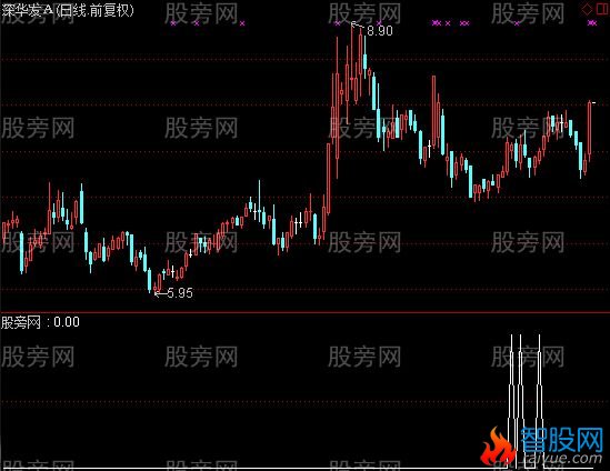 通达信均线共振选股指标公式