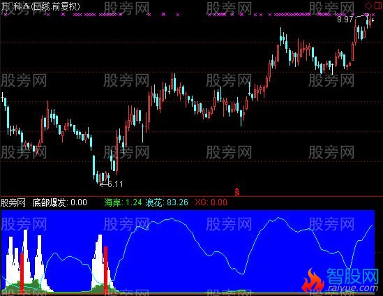 通达信底部浪花红柱浮面指标公式