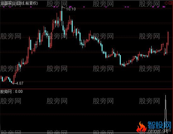 通达信大转折买点选股指标公式