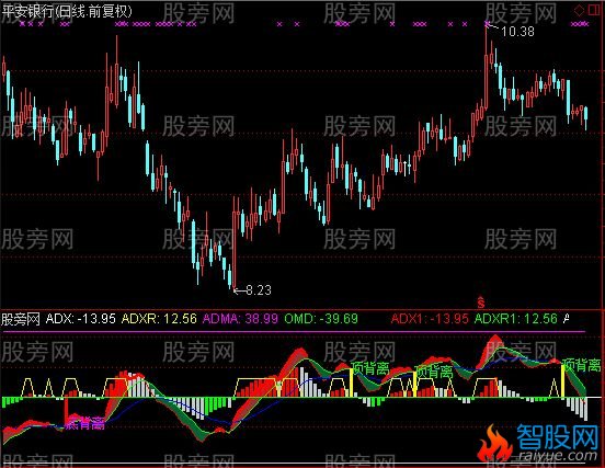 通达信DMI背离指标公式