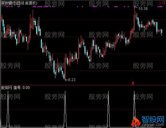 通达信抓住疯牛选股指标公式