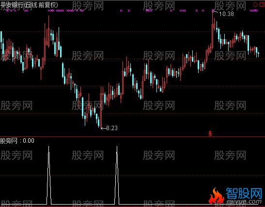 通达信无敌平台突破选股指标公式