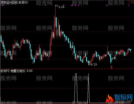 通达信无敌地量选股指标公式