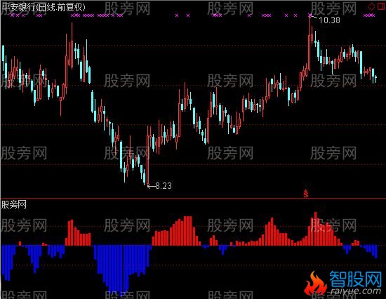 通达信无敌资金指标公式