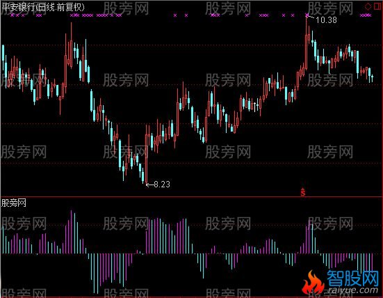 通达信趋势出击指标公式