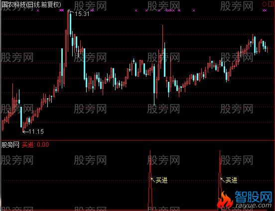 通达信MACD第二洪峰指标公式