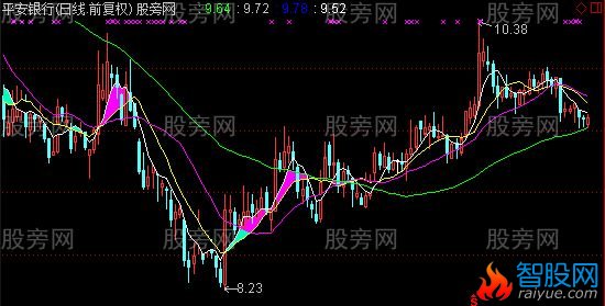 通达信四边形擒牛股主图指标公式