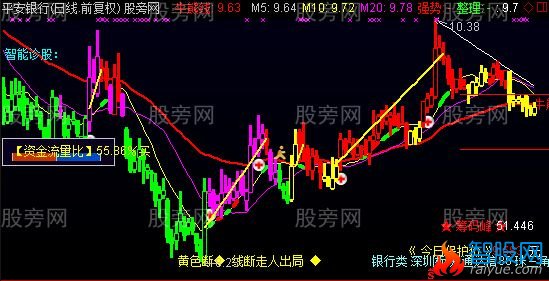 通达信智能诊股主图指标公式
