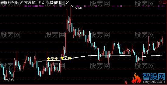 通达信魔鬼线主图及选股指标公式