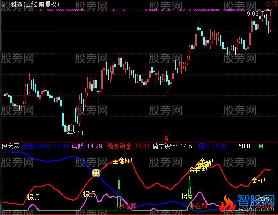 通达信金拐杖优化指标公式
