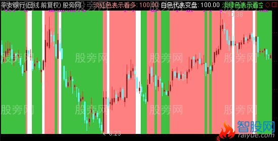通达信三色辨趋势主图指标公式