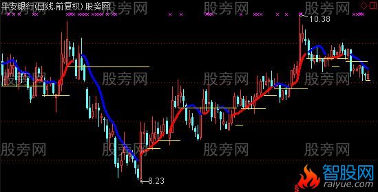 通达信趋势确认王主图指标公式