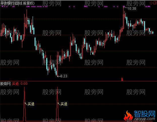 通达信无敌黄金坑指标公式