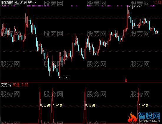 通达信无敌抄低选股指标公式