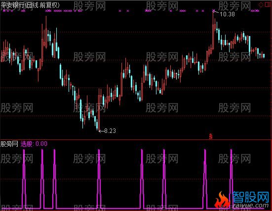 通达信无敌趋势选股指标公式