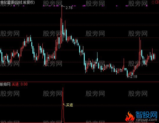 通达信长阴短柱选股指标公式