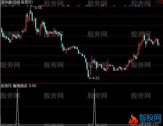 通达信瀚海拐点选股指标公式