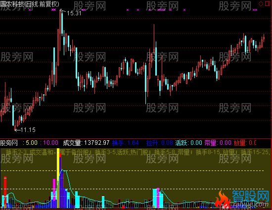 通达信超宏换手指标公式