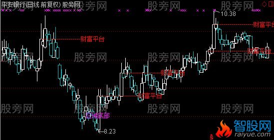 通达信财富底部主图指标公式