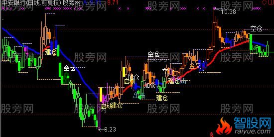 通达信操盘神算子经典主图指标公式
