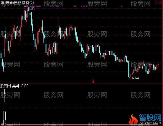 通达信瀚海黑马选股指标公式