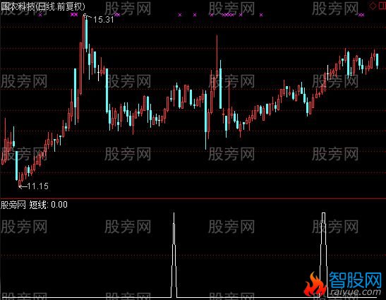 通达信瀚海短线选股指标公式