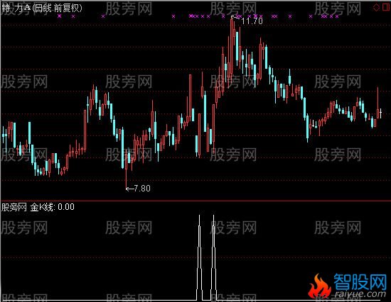 通达信瀚海金K选股指标公式