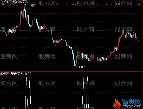 通达信快进快出选股指标公式