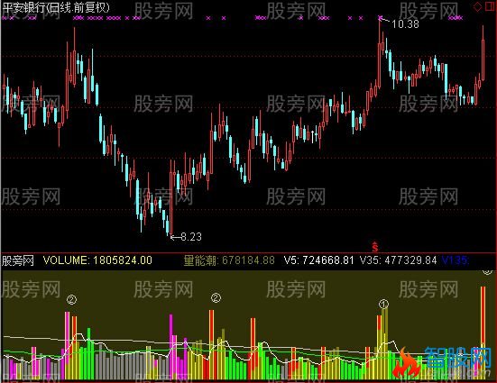 通达信超宏成交量指标公式