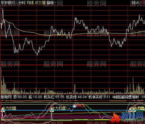 通达信组合分时指标公式