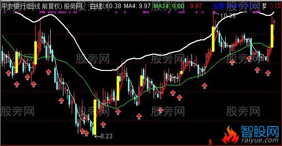 通达信绝对好用的追涨主图指标公式